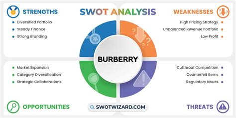 Burberry swot analysis 2023